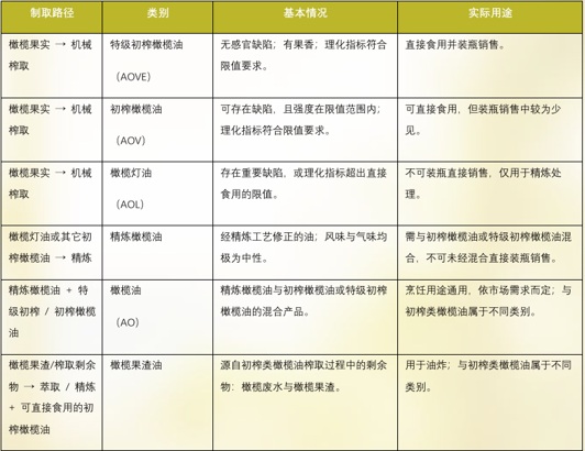 西班牙特级初榨橄榄油标准表
